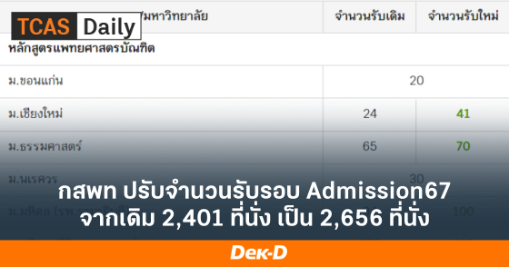 กสพท ปรับจำนวนรับรอบ Admission67 จากเดิม 2,401 ที่นั่ง เป็น 2,656 ที่นั่ง