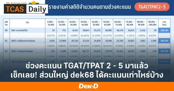 ช่วงคะแนน TGAT/TPAT 2 - 5 มาแล้ว เช็กเลย! ส่วนใหญ่ dek68 ได้คะแนนเท่าไหร่บ้าง