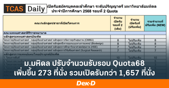 ม.มหิดล ปรับจำนวนรับรอบ Quota68 เพิ่มขึ้น 273 ที่นั่ง รวมเปิดรับกว่า 1,657 ที่นั่ง
