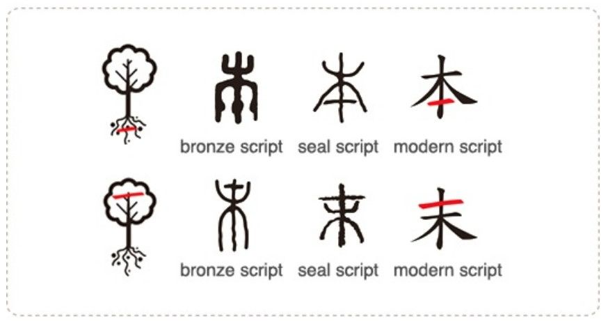 Credit: https://www.chinkung.org/chinese-characters-and-classical/