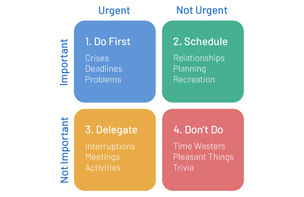 Credit:  https://www.actitime.com/time-management-guide/time-management-covey-matrix