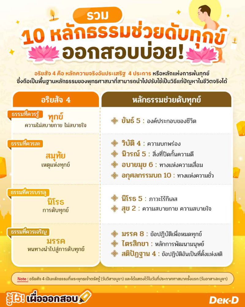 10 หลักธรรมช่วยดับทุกข์ ออกสอบบ่อย!