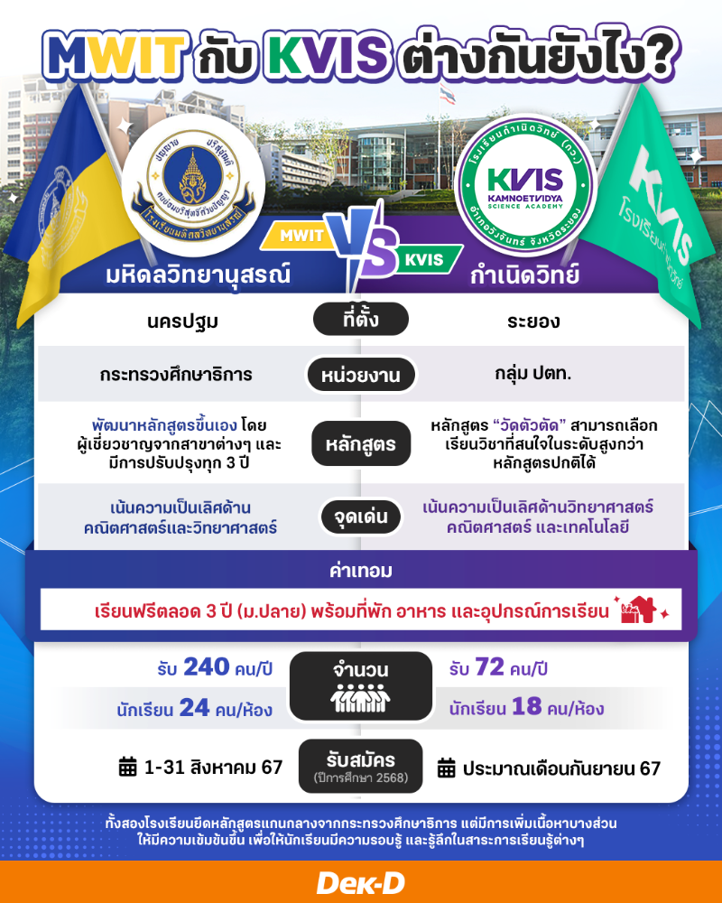 MWIT  กับ KVIS ต่างกันยังไง?