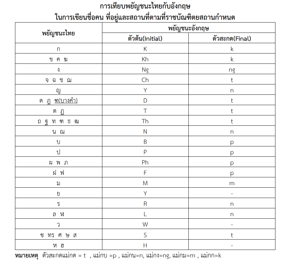 ตารางเทียบพยัญชนะภาษาไทยกับภาษาอังกฤษ โดยราชบัณฑิตยสถาน