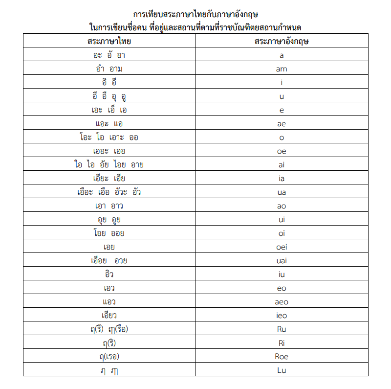 ตารางเทียบสระภาษาไทยกับภาษาอังกฤษ โดยราชบัณฑิตยสถาน