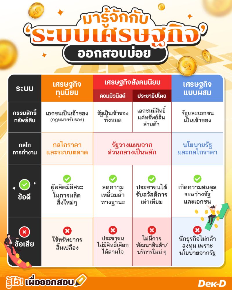 สรุป! ระบบเศรษฐกิจ 3 รูปแบบออกสอบบ่อย
