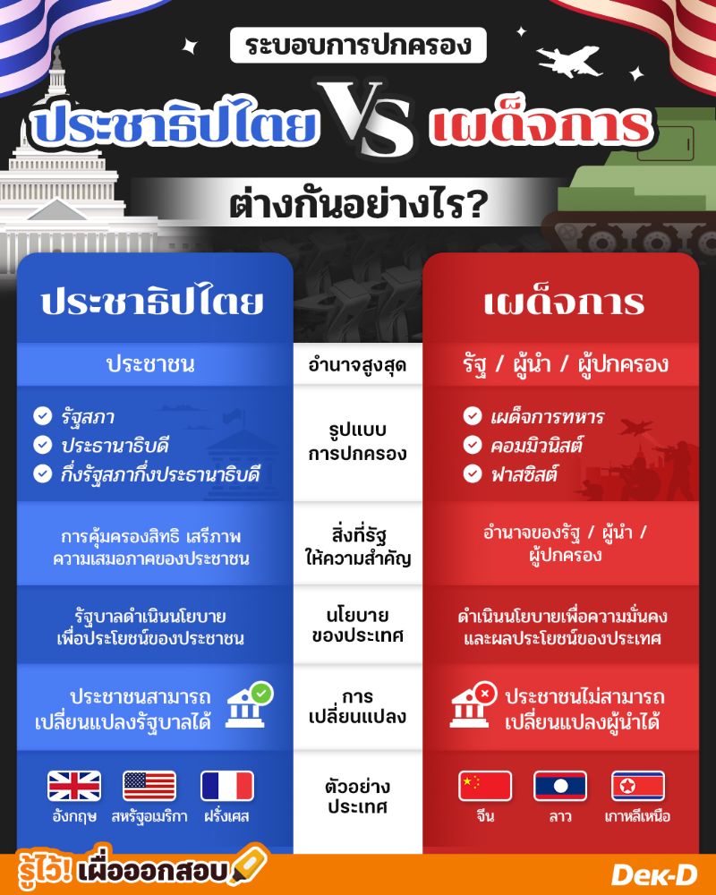 ระบอบประชาธิปไตยกับเผด็จการแตกต่างกันอย่างไร?