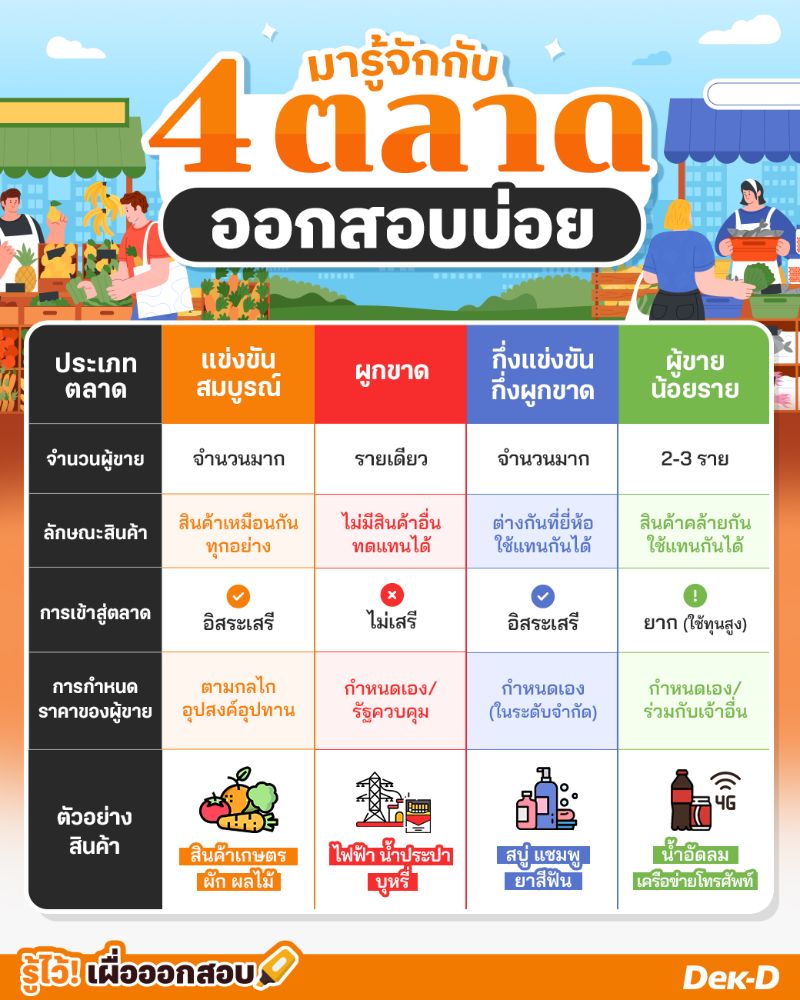 มารู้จักกับตลาด 4 ประเภท ออกสอบบ่อย!