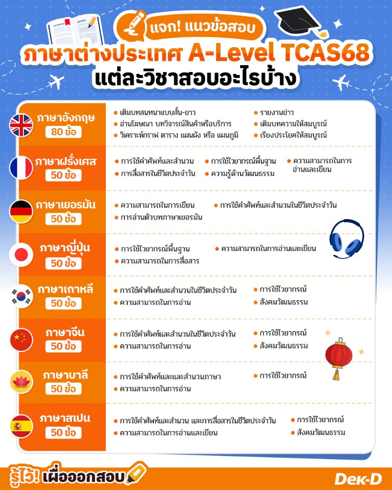 แจก! แนวข้อสอบ ภาษาต่างประเทศ A-Level TCAS68