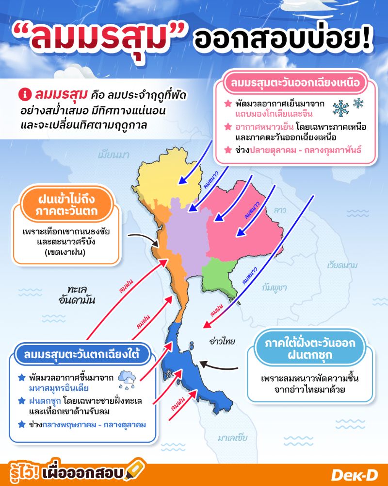 เปรียบเทียบลมมรสุมตะวันตกเฉียงใต้ และลมมรสุมตะวันออกเฉียงเหนือ