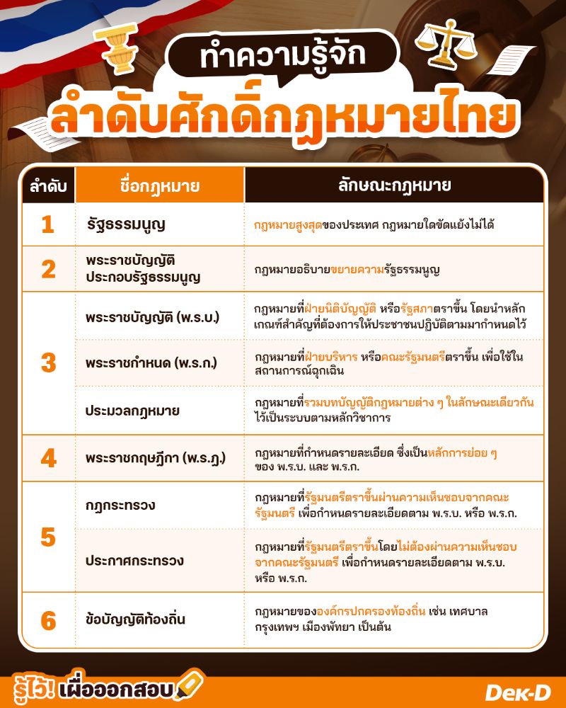 ทำความรู้จัก ลำดับศักดิ์กฎหมายไทย