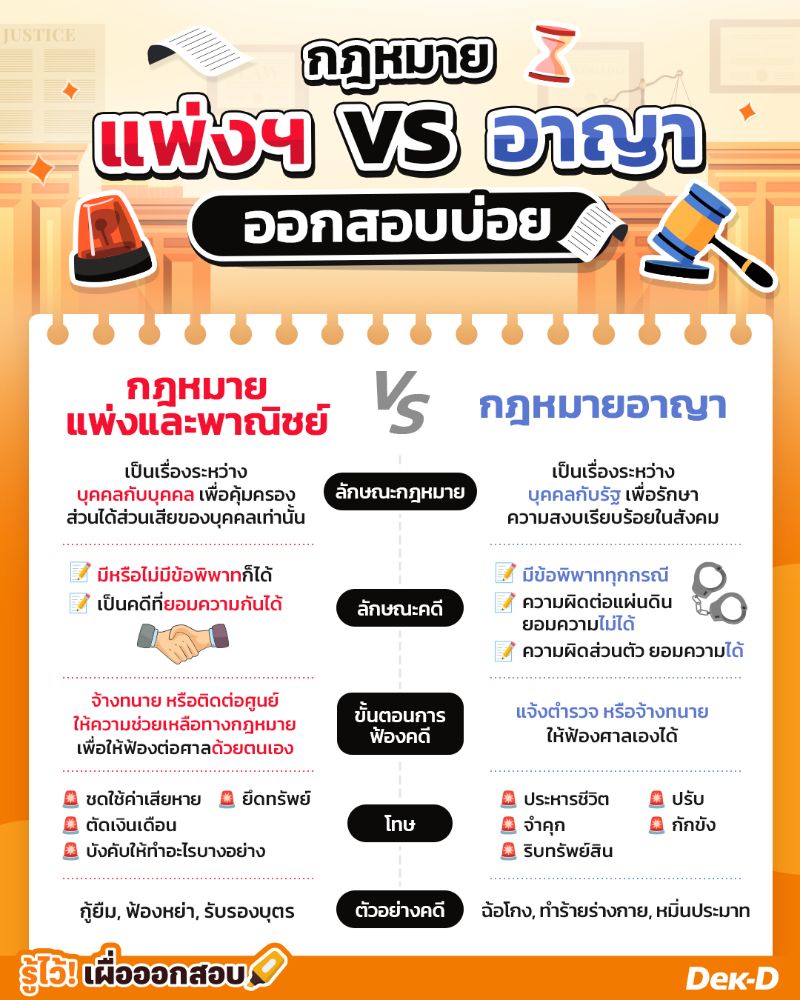กฎหมายแพ่งฯ  vs กฎหมายอาญา ออกสอบบ่อย