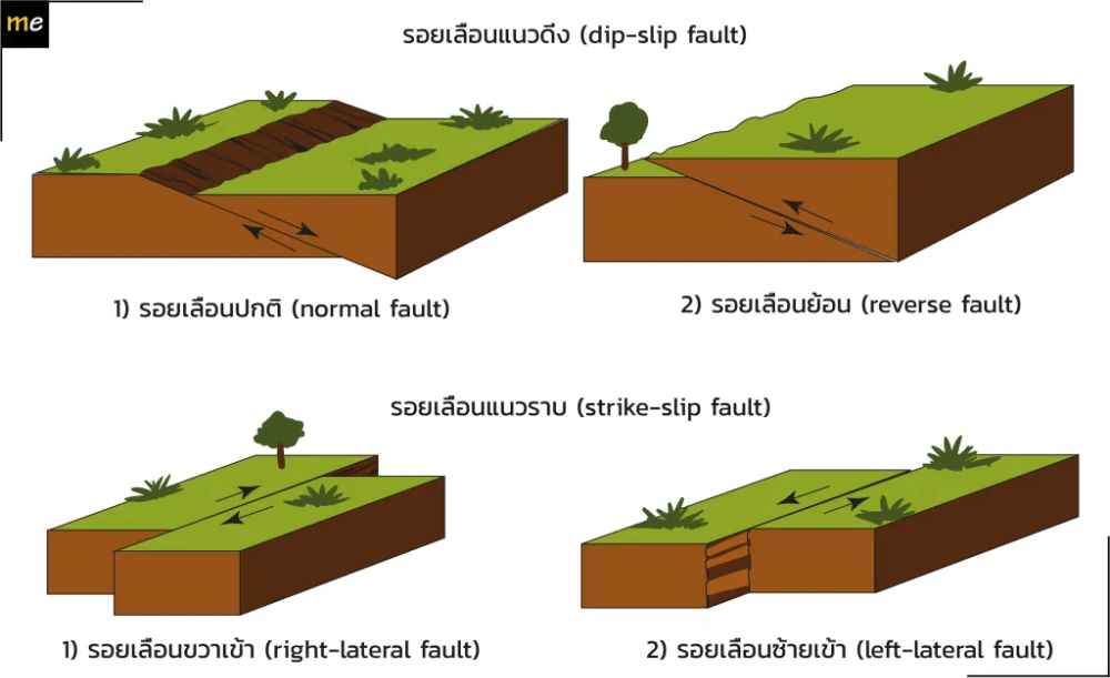 รูปแบบรอยเลื่อน&nbsp;