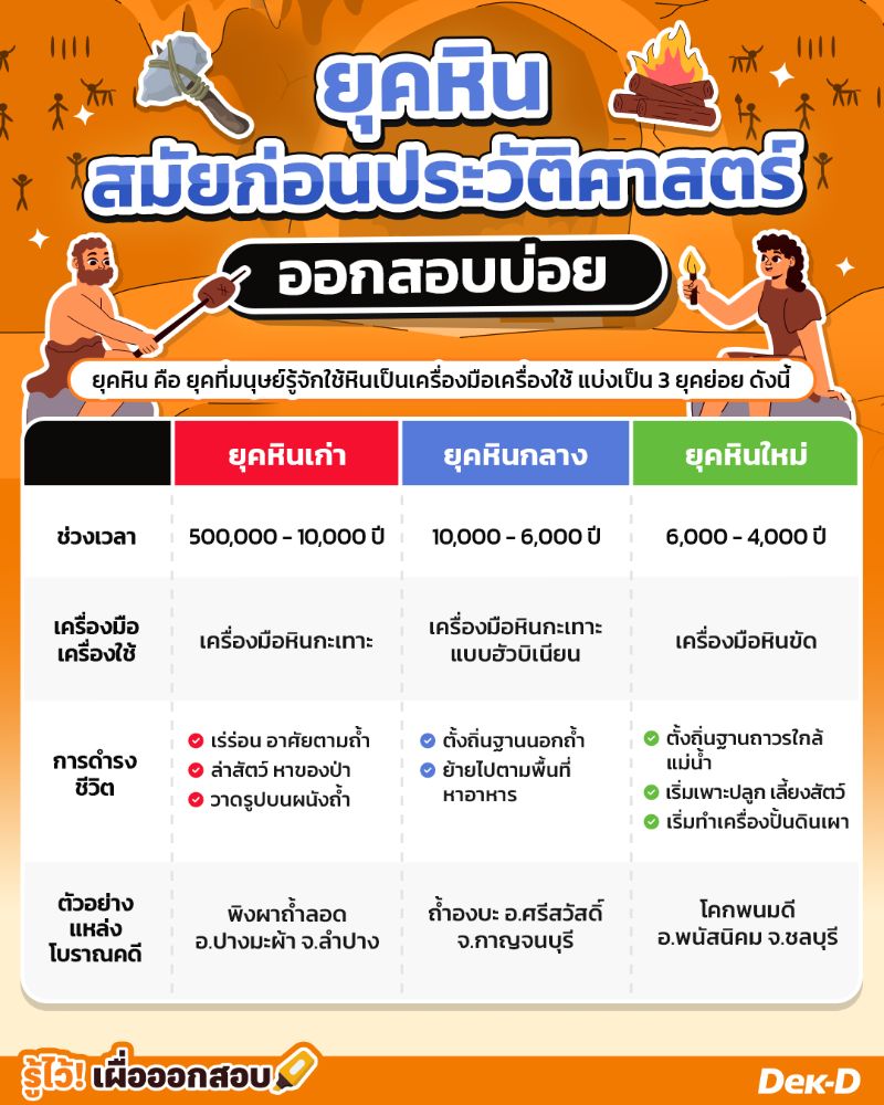 เปรียบเทียบยุคหิน สมัยก่อนประวัติศาสตร์