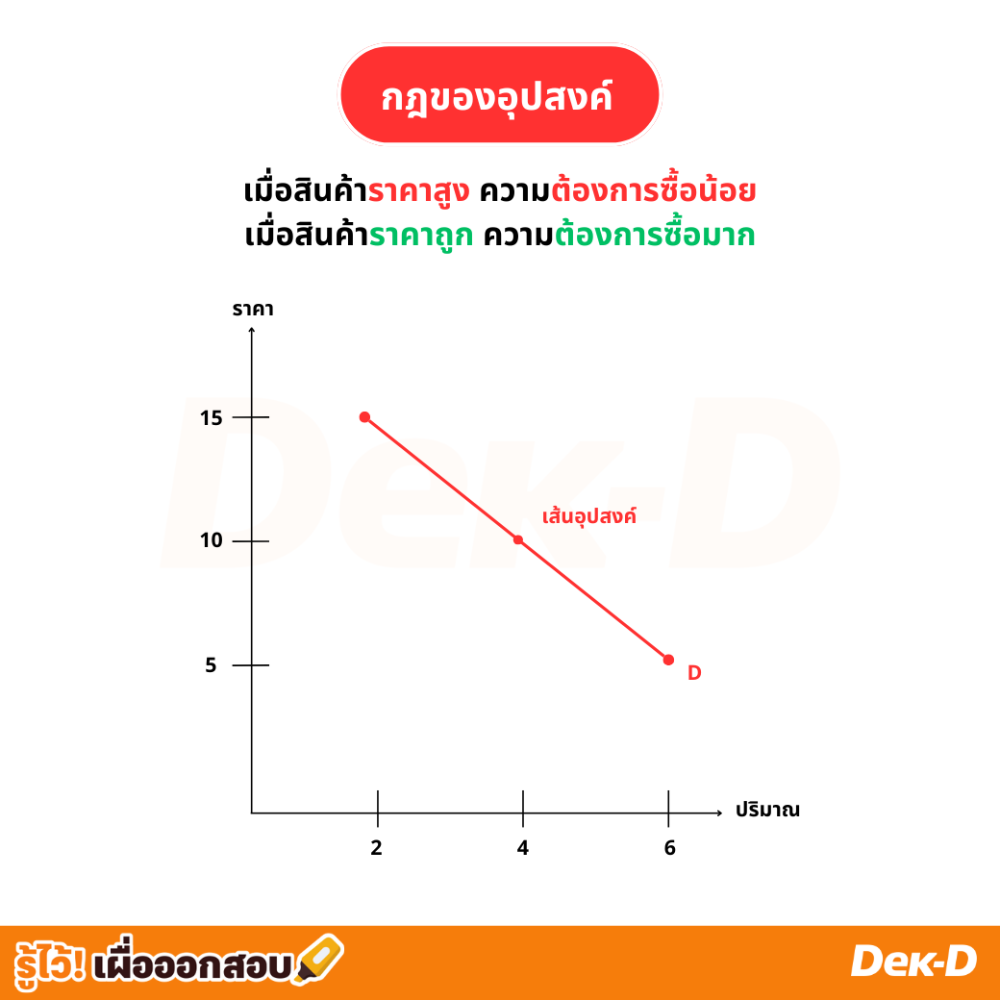 กฎอุปสงค์