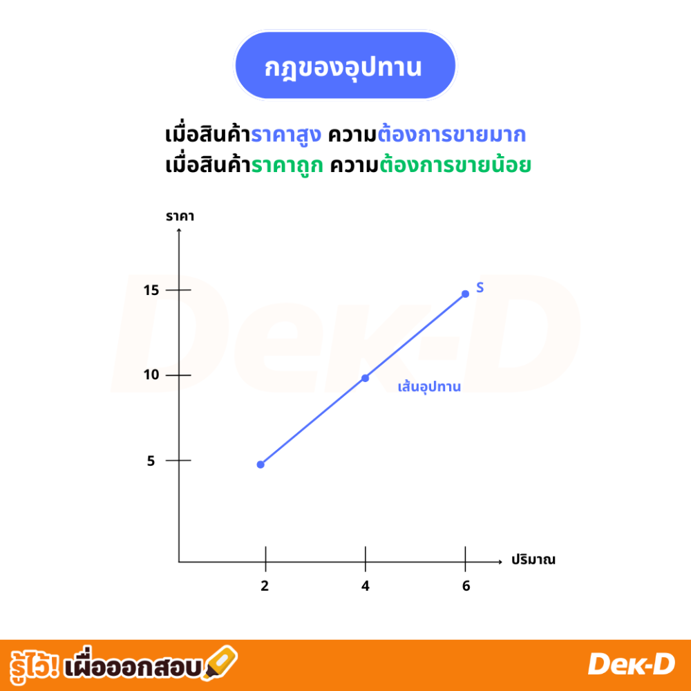 กฎอุปทาน