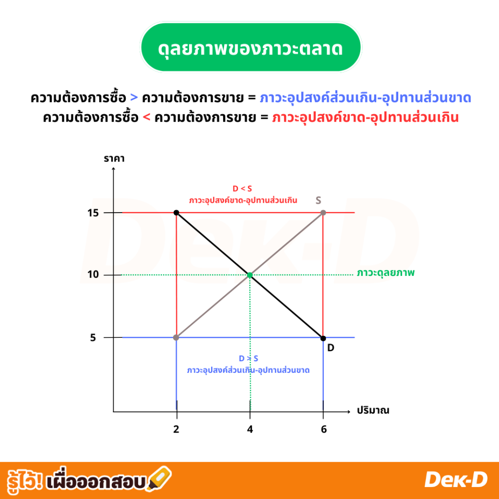 ดุลยภาพของภาวะตลาด