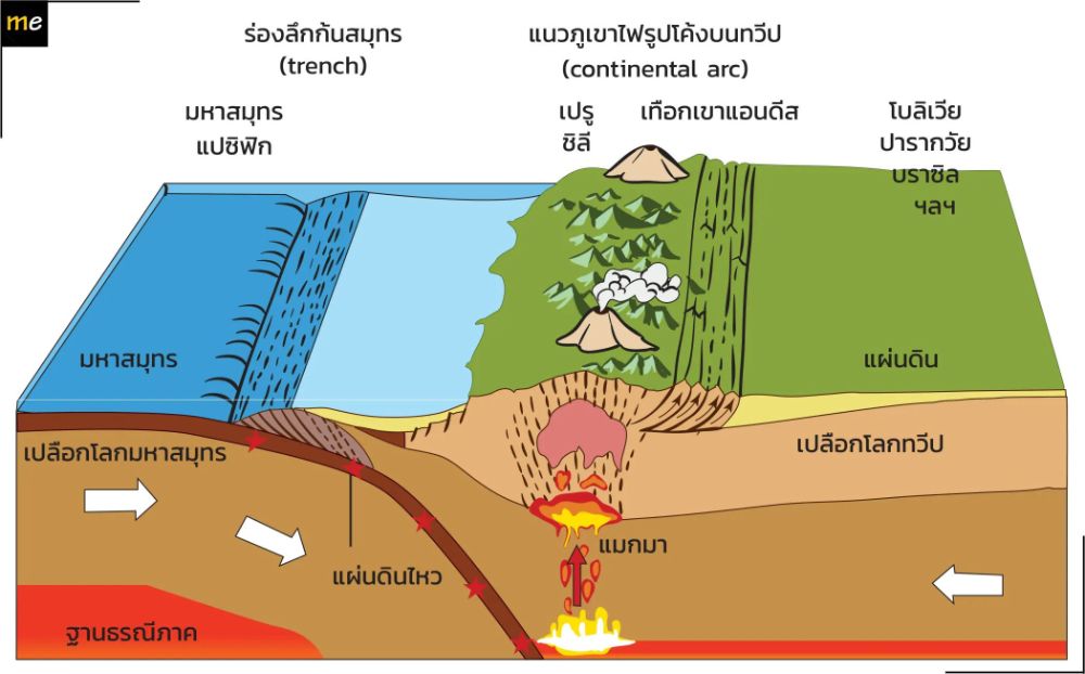 แบบจำลองการชนและมุดกันของแผ่นเปลือกโลกมหาสมุทรและแผ่นเปลือกโลกทวีป 