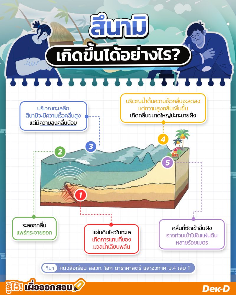 การเกิดสึนามิ 