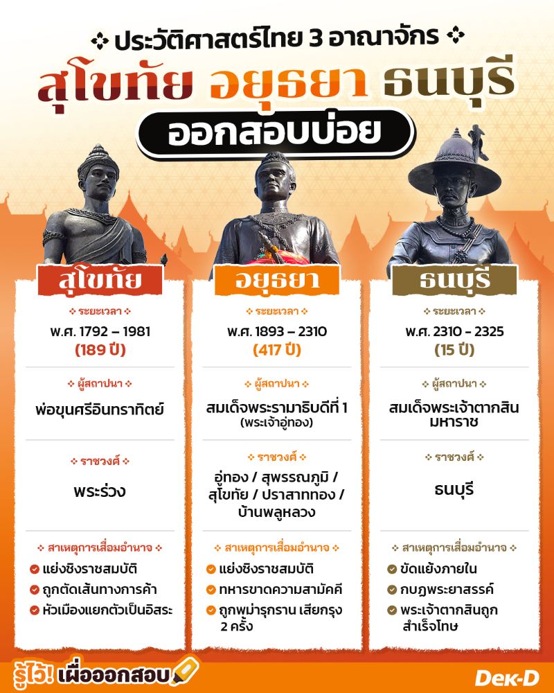 ประวัติศาสตร์ไทย 3 อาณาจักร  สุโขทัย  อยุธยา ธนบุรี ออกสอบบ่อย