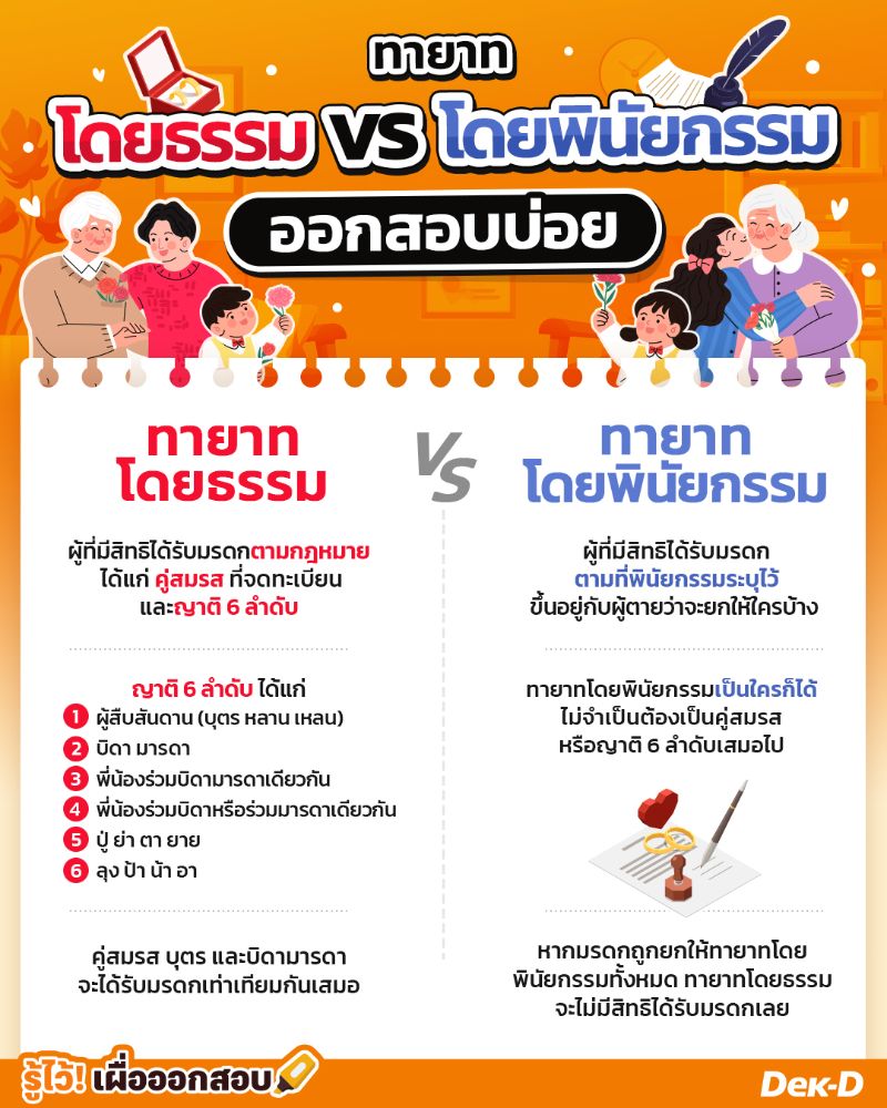 ทายาทโดยธรรม vs ทายาทโดยพินัยกรรม ออกสอบบ่อย