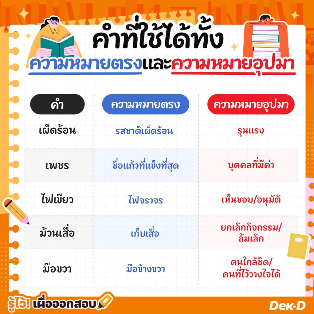 คำที่ใช้ได้ทั้งความหมายตรง และความหมายอุปมาออกสอบบ่อย&nbsp;