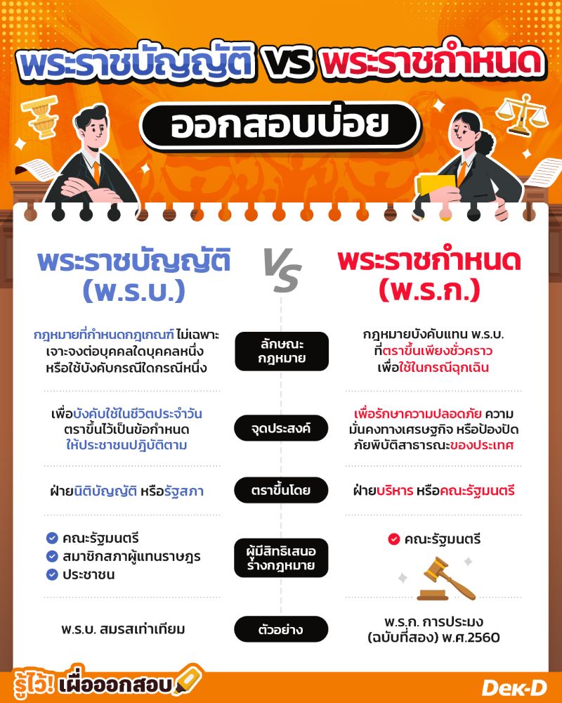 พระราชบัญญัติ vs พระราชกำหนด ออกสอบบ่อย