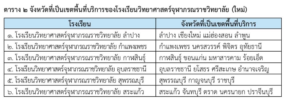 รายชื่อโรงเรียนวิทยาศาสตร์จุฬาภรณราชวิทยาลัย