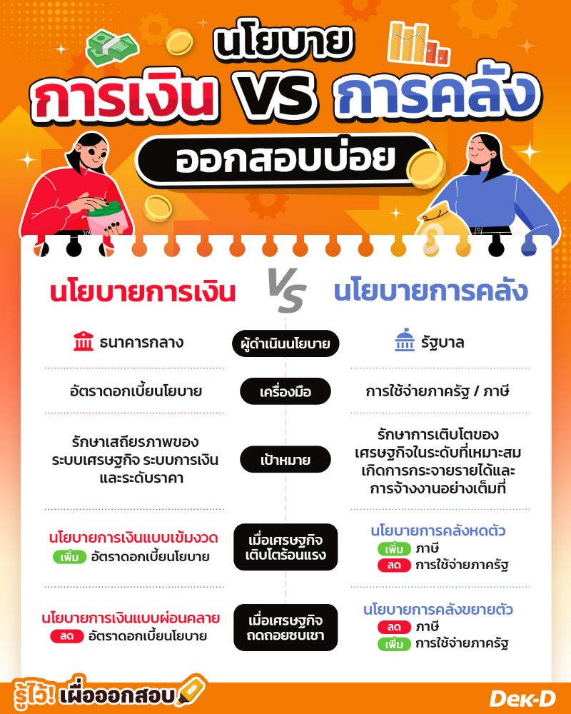 นโยบายการเงิน vs นโยบายการคลัง ออกสอบบ่อย!