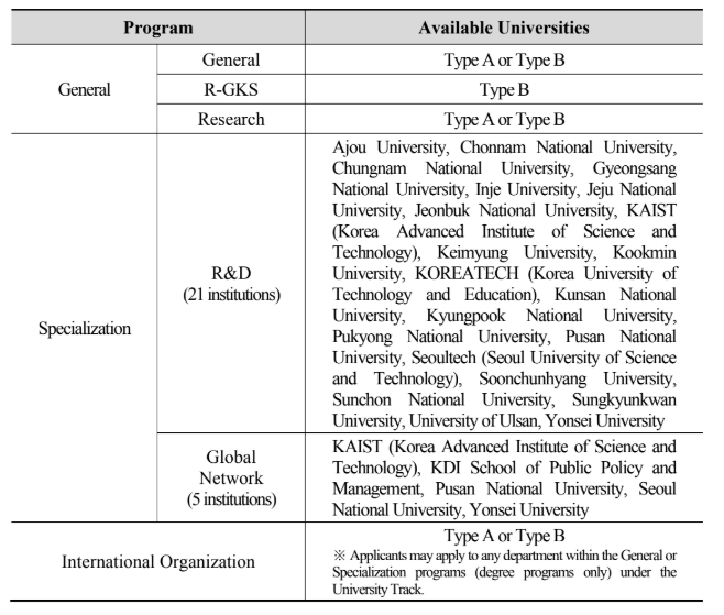 Photo Credit: ระเบียบการรับสมัครทุน GKS-G 2025 (หน้า 5)