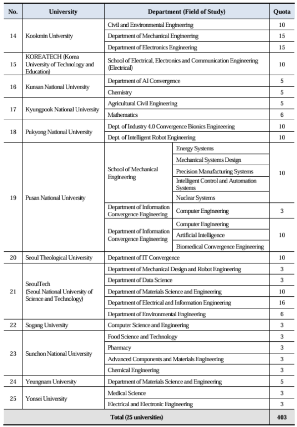Photo Credit: ระเบียบการรับสมัครทุน GKS-G 2026 (หน้า 9-10)