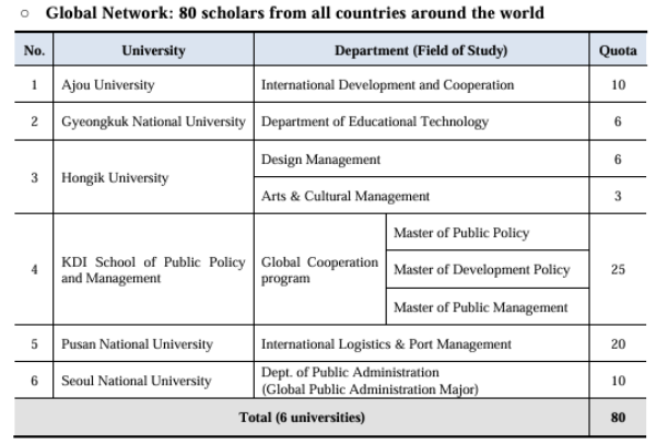 Photo Credit: ระเบียบการรับสมัครทุน GKS-G 2026 (หน้า 11)