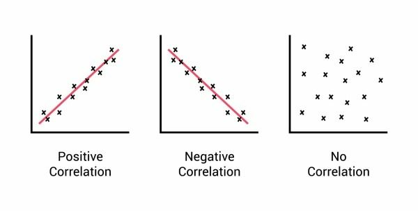 Photo Credit: simplypsychology.org/correlation