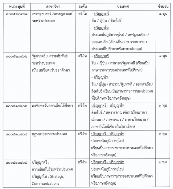 Photo Credit: ระเบียบการทุนที่จัดสรรให้กระทรวงการต่างประเทศ หน้าเอกสารหมายเลข 1