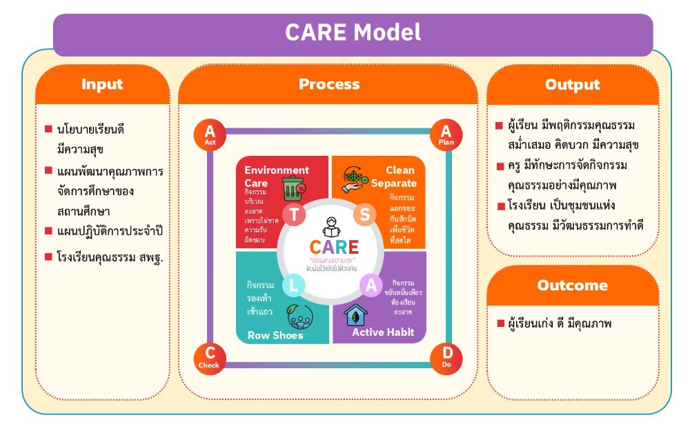 นวัตกรรมสร้างคนดี “การพัฒนาคุณธรรมด้วย CARE Model” | Dek-D.com