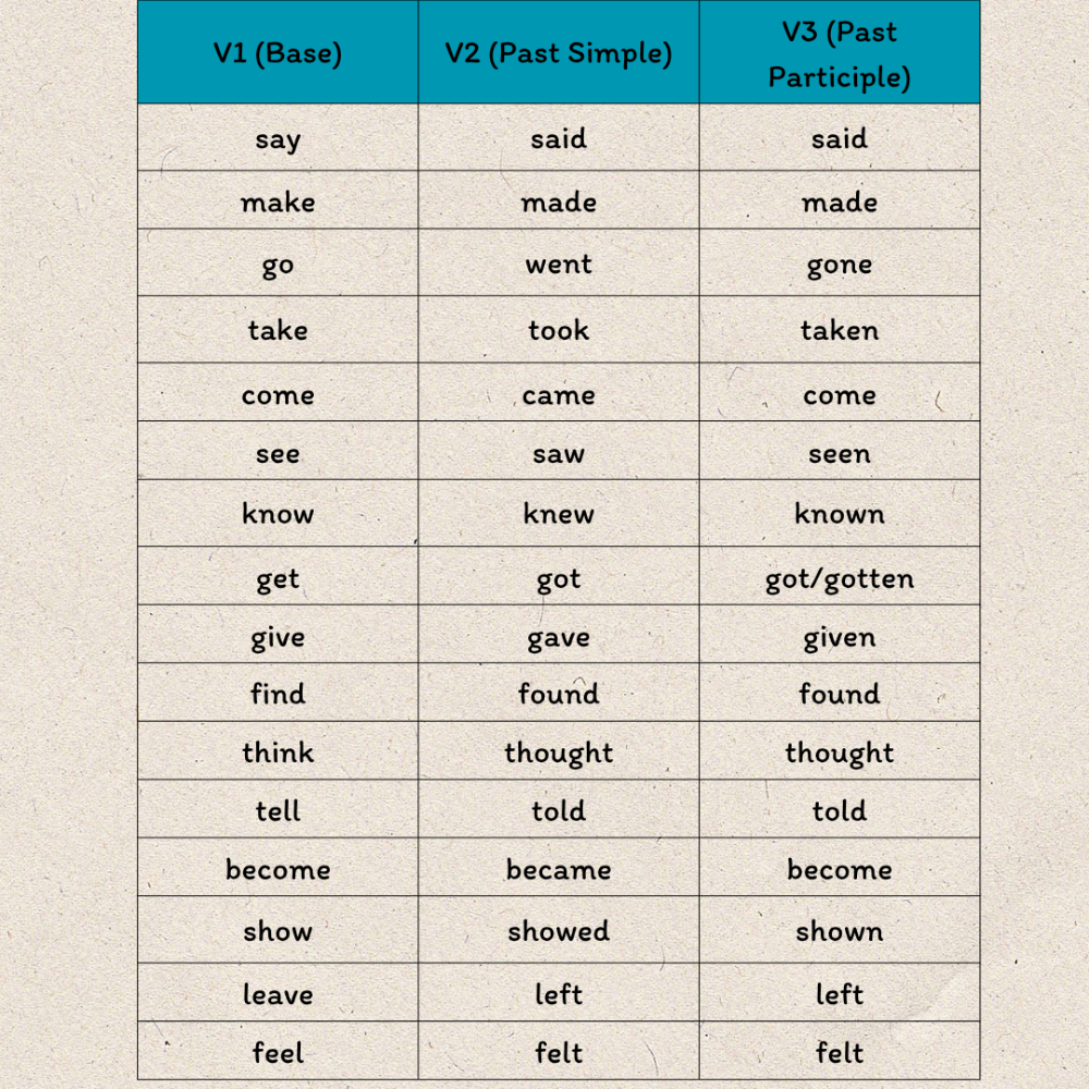 ตาราง Verb 3 Forms (V1–V2–V3) แจกฟรี พร้อมทริคจำศัพท์! | Dek-D.com