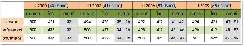 วัยรุ่นพึงระวัง! PISA สุ่มสอบลับ ตัดสินเศรษฐกิจทั้งประเทศ วัยรุ่นพึงระวัง! PISA สุ่มสอบลับ ตัดสินเศรษฐกิจทั้งประเทศ