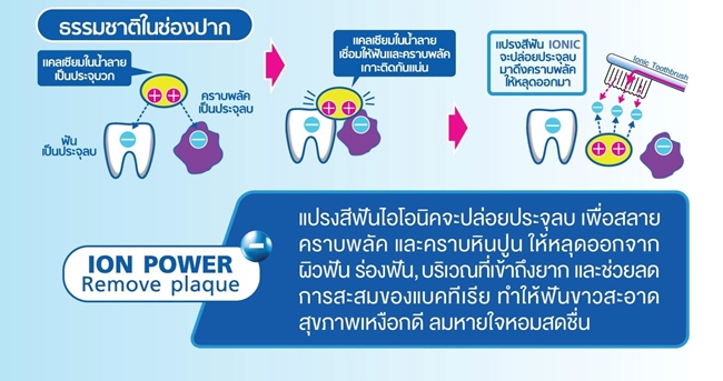 ฟันขาว ฟอกฟันขาว ฟันเหลือง แปรงสีฟันพลังไอโอนิค แปรงไอโอนิค