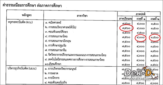 5 อันดับมหาวิทยาลัยไทย ที่ขึ้นชื่อว่า 