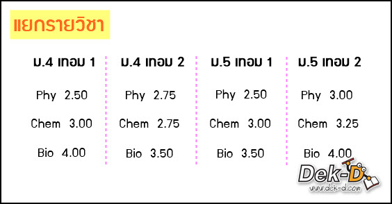 คิดถูกหรือยัง? มาดูวิธีคิด GPAX GPA ใช้สมัครโควตา-รับตรง 59