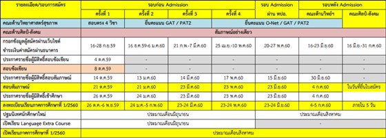 รับตรง 60 ม.หัวเฉียวฯ รอบก่อน Admission ครั้งที่ 1 (หมดเขต 28 ก.ย.)