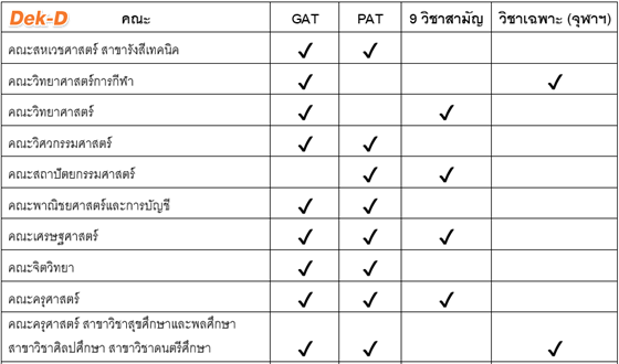 รวมให้แล้ว! ภาพรวมคะแนนที่ต้องใช้ใน TCAS รอบ 3 จุฬาฯ ทุกคณะ!