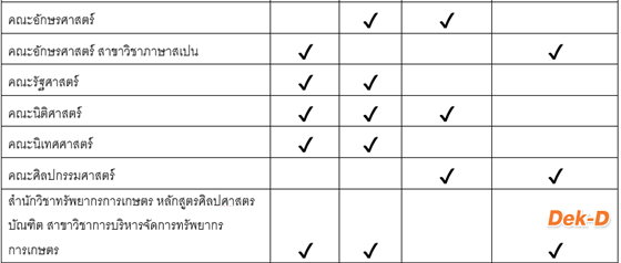 รวมให้แล้ว! ภาพรวมคะแนนที่ต้องใช้ใน TCAS รอบ 3 จุฬาฯ ทุกคณะ!