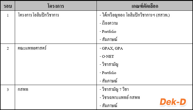รวมเส้นทางสอบเข้า "คณะแพทยศาสตร์" ในระบบ TCAS 61 (ครบทุกสถาบัน) รวมเส้นทางสอบเข้า "คณะแพทยศาสตร์" ในระบบ TCAS 61 (ครบทุกสถาบัน)
