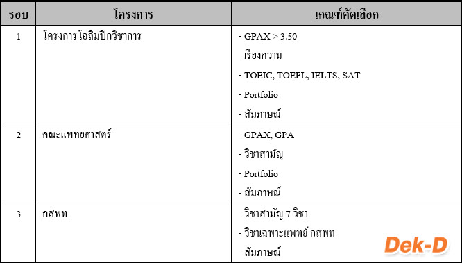 รวมเส้นทางสอบเข้า "คณะแพทยศาสตร์" ในระบบ TCAS 61 (ครบทุกสถาบัน) รวมเส้นทางสอบเข้า "คณะแพทยศาสตร์" ในระบบ TCAS 61 (ครบทุกสถาบัน)