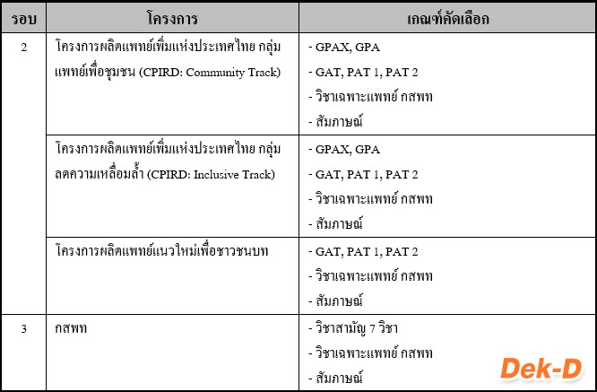 รวมเส้นทางสอบเข้า "คณะแพทยศาสตร์" ในระบบ TCAS 61 (ครบทุกสถาบัน) รวมเส้นทางสอบเข้า "คณะแพทยศาสตร์" ในระบบ TCAS 61 (ครบทุกสถาบัน)