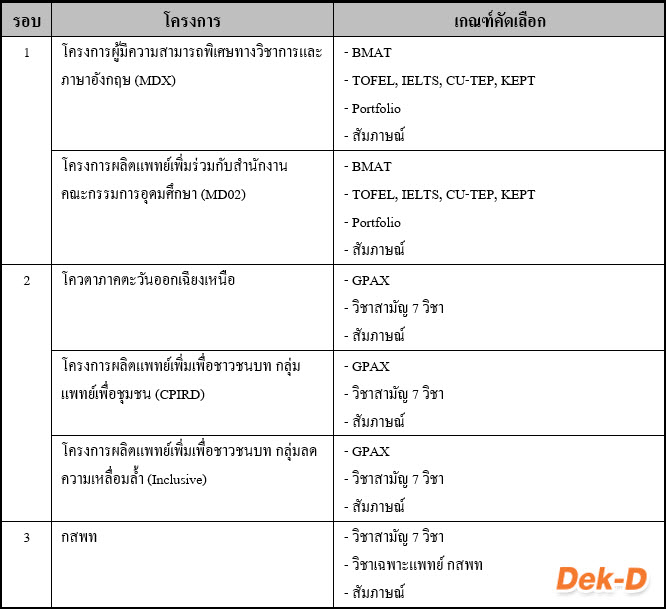 รวมเส้นทางสอบเข้า "คณะแพทยศาสตร์" ในระบบ TCAS 61 (ครบทุกสถาบัน) รวมเส้นทางสอบเข้า "คณะแพทยศาสตร์" ในระบบ TCAS 61 (ครบทุกสถาบัน)