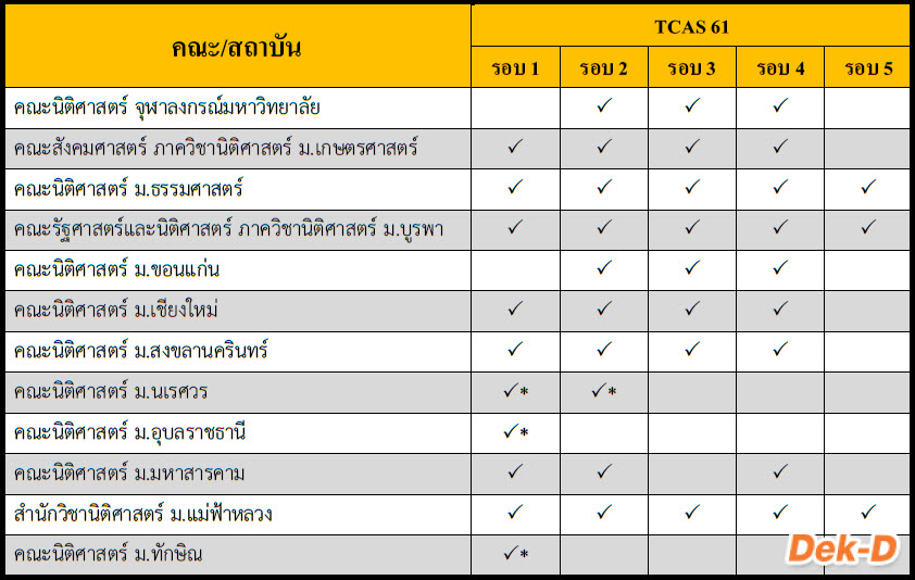 รวมเส้นทางสอบเข้า “คณะนิติศาสตร์” ในระบบ Tcas 61 (ครบทุกสถาบัน)