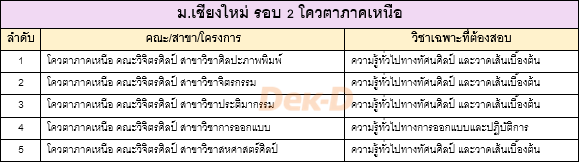 เช็กเลย! รวมรายชื่อวิชาเฉพาะที่ต้องสอบเพิ่ม ในโควตารอบ 2 (5 สถาบัน) เช็กเลย! รวมรายชื่อวิชาเฉพาะที่ต้องสอบเพิ่ม ในโควตารอบ 2 (5 สถาบัน)