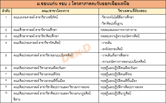 เช็กเลย! รวมรายชื่อวิชาเฉพาะที่ต้องสอบเพิ่ม ในโควตารอบ 2 (5 สถาบัน) เช็กเลย! รวมรายชื่อวิชาเฉพาะที่ต้องสอบเพิ่ม ในโควตารอบ 2 (5 สถาบัน)